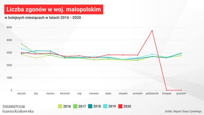 Liczba zgonów w Małopolsce w poszczególnych miesiącach w latach 2016-2020.UWAGA! Dane z 2020 roku są opublikowane tylko do października.
