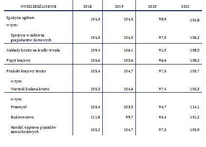 Dynamika realna produktu krajowego brutto w latach 2018-2021 (ceny stałe roku poprzedniego)