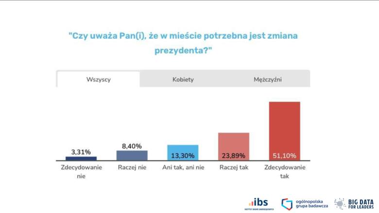 Wybory 2024. Kto będzie nowym prezydentem Krakowa? Najnowszy sondaż 