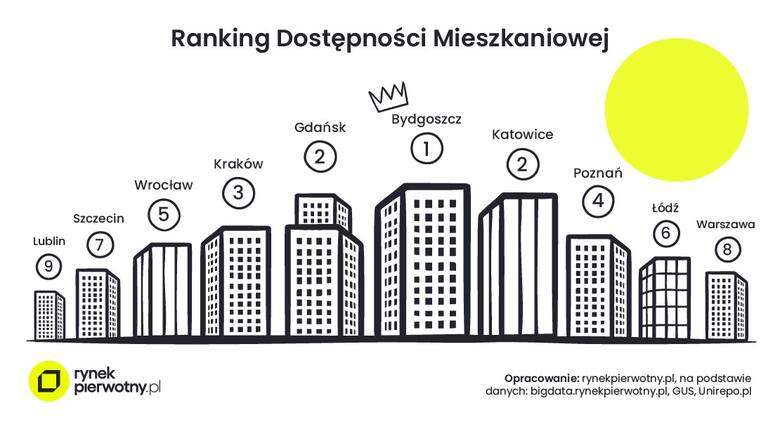 Gdzie najłatwiej kupić mieszkanie, czyli zarobki i ceny metra w różnych miastach Polski. Sprawdź [16.09.2022]