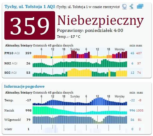 Alarm smogowy w miastach woj. śląskiego 9.1.2017<br /> <br /> Tychy normy przekroczone 359 proc.