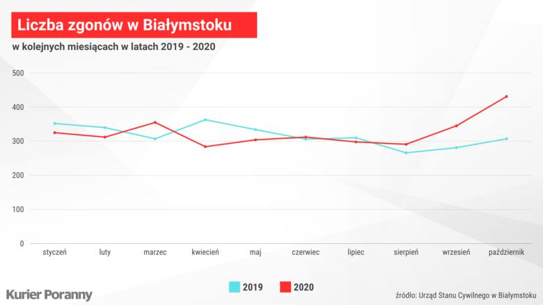 Białystok. Rekordowa liczba zgonów w październiku 2020. Zmarło o ponad 40 proc. osób więcej niż w tym samym miesiącu 2019 roku