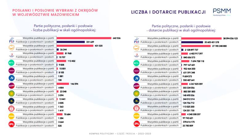 Kaczyński miażdży konkurencję. Politycy PiS widoczni w mediach bardziej niż opozycja. Raport PSMM Monitoring & More