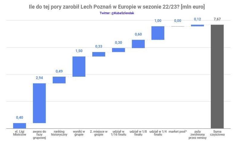 Ile Lech Poznań zarobił w europejskich pucharach? Bardzo duży zastrzyk gotówki dla Kolejorza