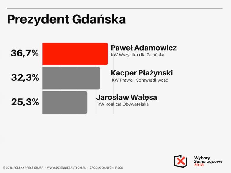 Wyniki wyborów samorządowych 2018 na prezydenta Gdańska. Paweł Adamowicz i Kacper Płażyński w drugiej turze [oficjalne wyniki PKW]