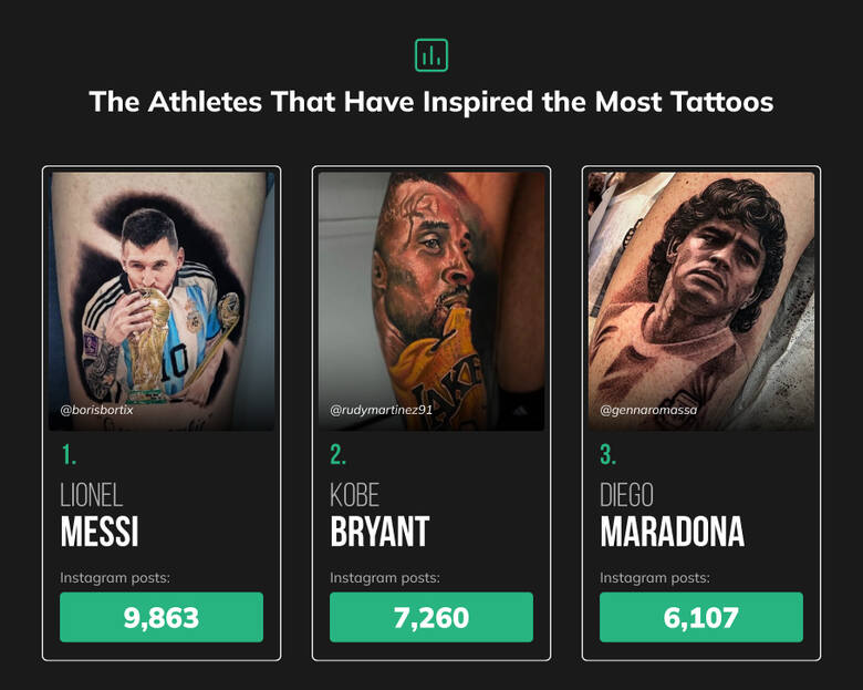 Oto tatuaże których gwiazd sportu są najczęściej wykonywane: Messi liderem, Cristiano Ronaldo nie jest nawet w pierwszej piątce