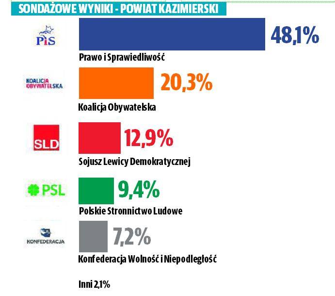  Sondażowe wyniki wyborów parlamentarnych 2019 do Sejmu w powiecie kazimierskim