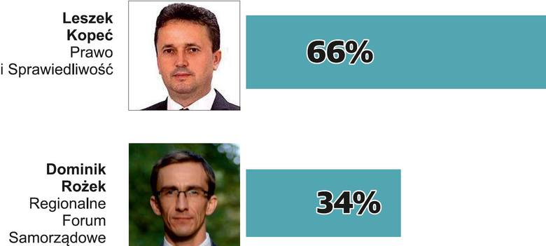 Wybory samorządowe 2018. Kto burmistrzem Staszowa? Leszek Kopeć wygrywa w pierwszej turze (SONDAŻOWE WYNIKI)