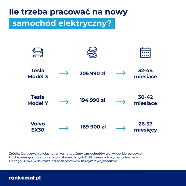 Biorąc pod uwagę preferencje Polaków co do modeli pojazdów, eksperci rankomat.pl postanowili sprawdzić, jak długo trzeba pracować, aby pozwolić sobie
