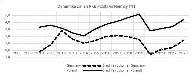 Rysunek 3. Dynamika zmian PKB Polski na tle Niemiec w latach 2010-2023