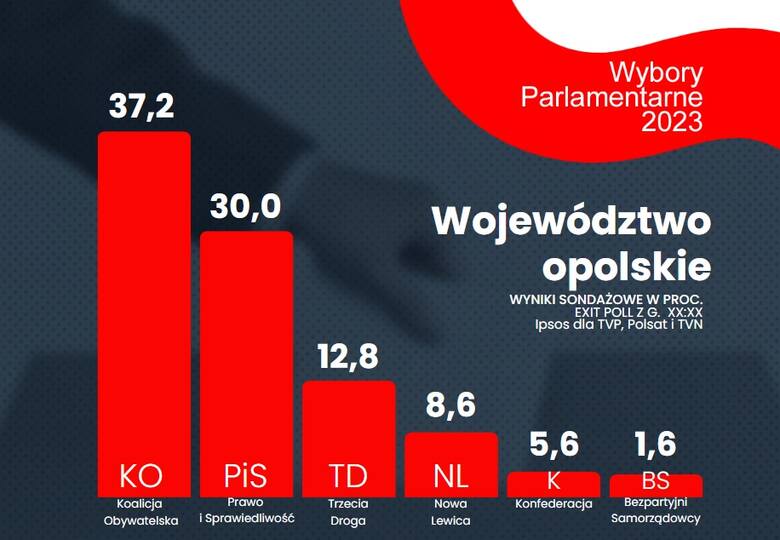 Oto sondażowe wyniki wyborów parlamentarnych 2023 do Sejmu w województwie opolskim