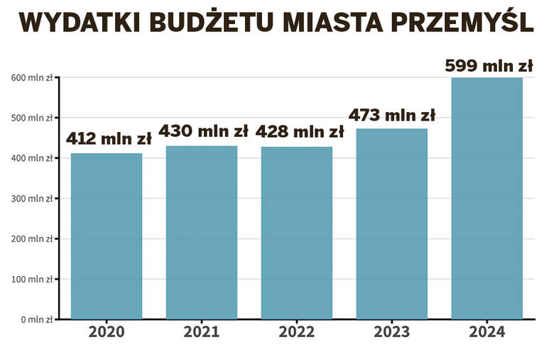 Radni uchwalili budżet Przemyśla na 2024 rok. Ponad 100 mln zł na inwestycje