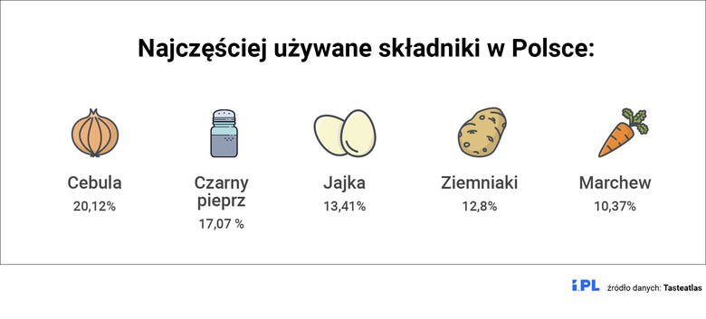 Najpopularniejsze składniki w kuchni. Co króluje w Polsce i na świecie?