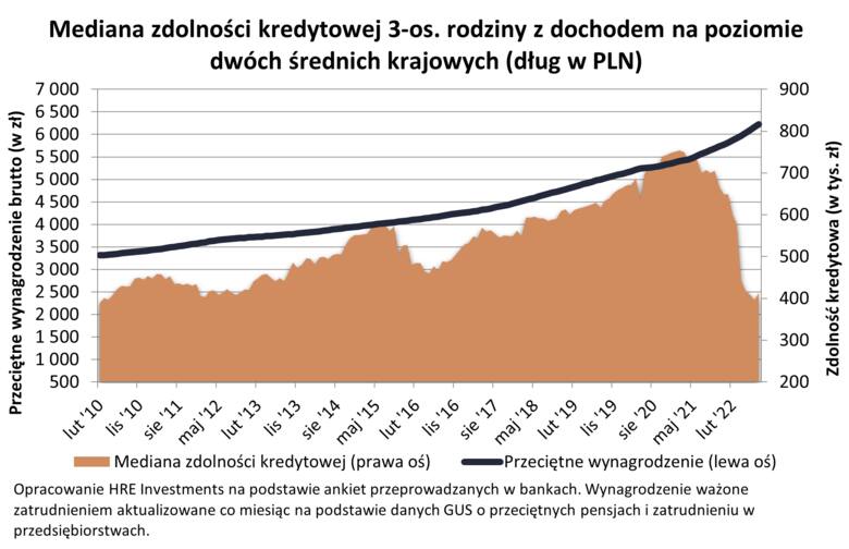Wzrasta zdolność kredytowa Polaków. Od sierpnia więcej osób może kupić mieszkanie