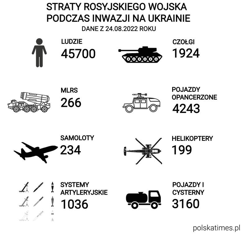 Pół roku wojny Rosja-Ukraina. Ogrom ofiar po stronie agresora i masa zniszczonego sprzętu