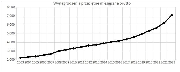 Rysunek 5. Wynagrodzenie przeciętne w Polsce w latach 2003-2023