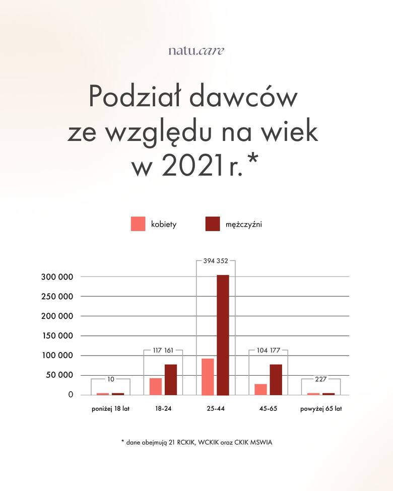 Kto w Polsce oddaje krew?