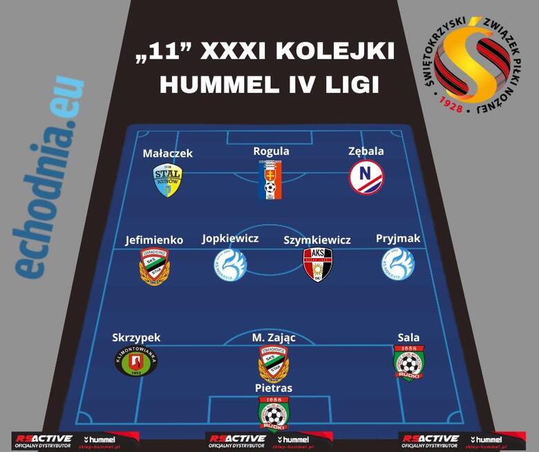 Paweł Rogula z Wiernej Małogoszcz został piłkarzem 31 kolejki Hummel 4 Ligi. W 11 kolejki po dwóch piłkarzy GKS Rudki i Moravii Morawica
