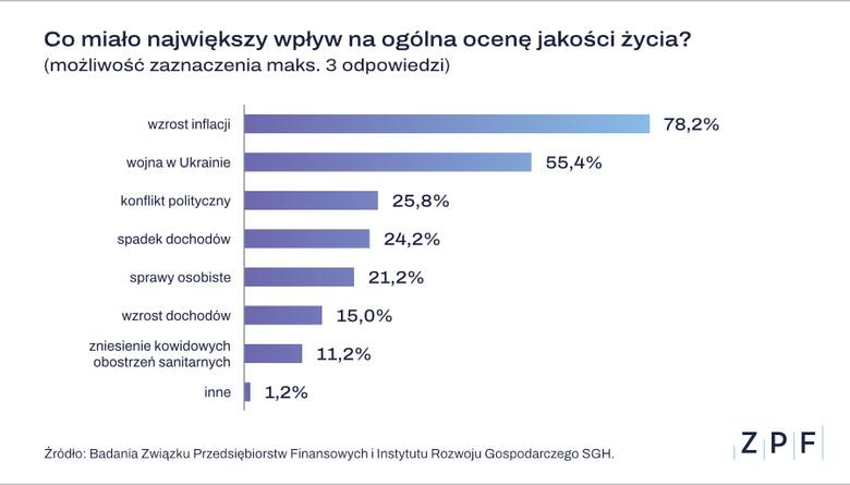 Żyje się nam gorzej niż przed rokiem - tak uważa dwóch na trzech badanych Polaków. Do obaw z powodu inflacji dokłada się wojna na Ukrainie