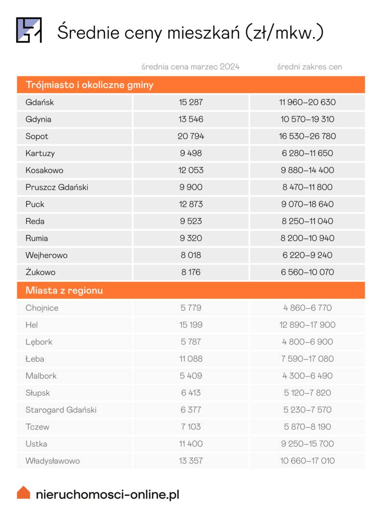 Średnie ceny mieszkań w Trójmieście i przylegających gminach