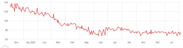 Cena pszenicy paszowej na przestrzeni ostatnich miesięcy wg Kujawsko-Pomorskiego Ośrodka Doradztwa Rolniczego