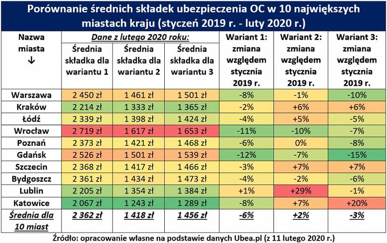 Barometr zmian cen OC w 10 największych miastach. Fot. ubea.pl