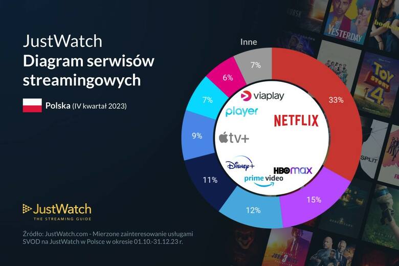 Wykres kołowy udziału rynkowego serwisów streamingowych w Polsce w 2023 roku