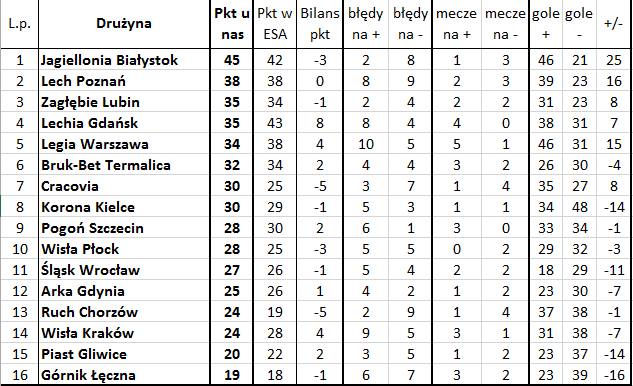 'Bezbłędna tabela', czyli jak wyglądałaby Ekstraklasa bez błędów sędziów (21. i 22. kolejka)