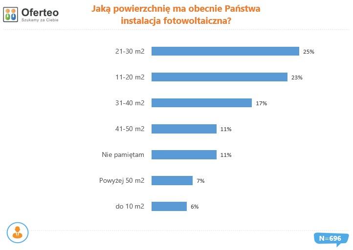 Powierzchnia instalacji fotowoltaicznych wybieranych przez Polaków w 2019 r.