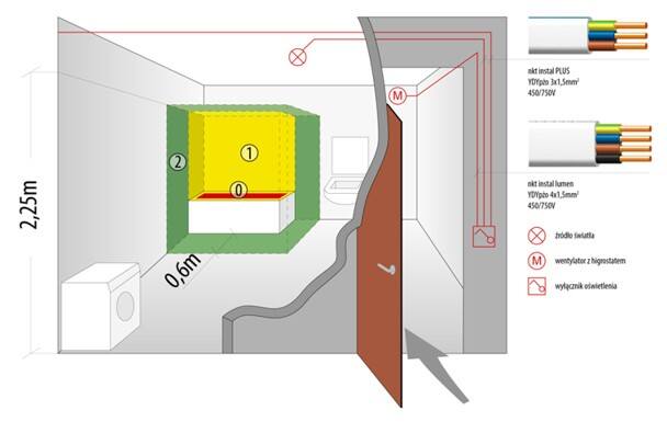 Rys. 1 Strefy ochronne w łazience z wanną i przykładowe trasy prowadzenia instalacji (obwód oświetlenia i wentylatora z higrostatem)
