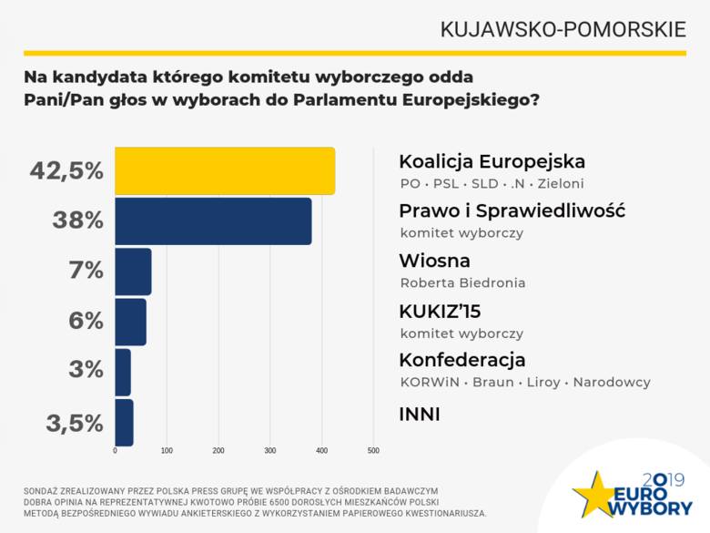 Tak zagłosuje kujawsko-pomorskie w wyborach do europarlamentu. Sondaż Polska Press przed wyborami do Parlamentu Europejskiego 
