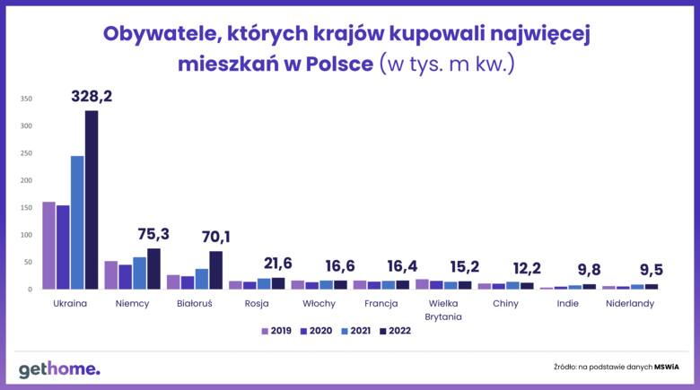 Obywatele obcych krajów nabywający mieszkania w Polsce