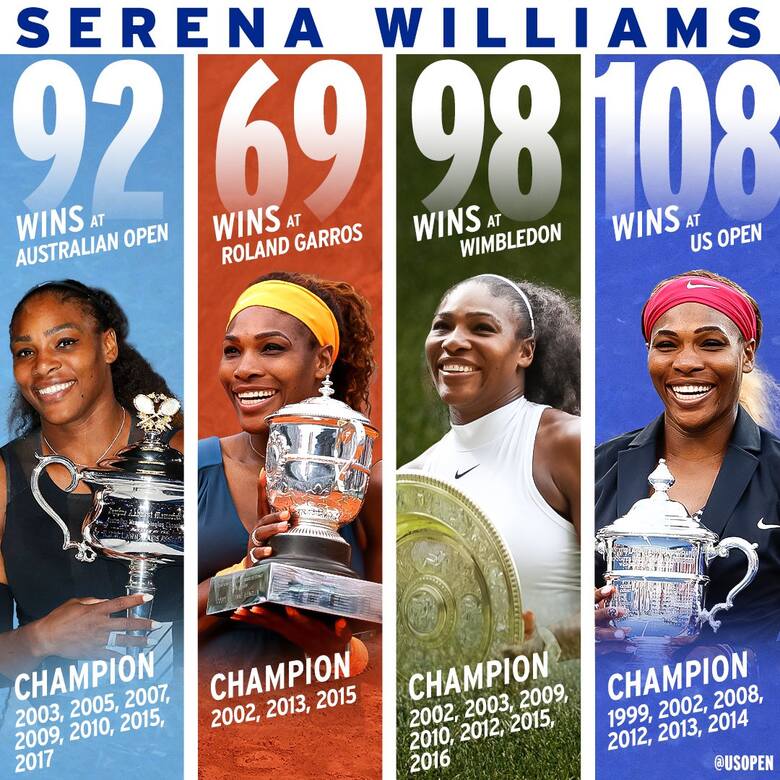 Sukcesy Sereny Williams w w najbardziej prestiżowych turniejach tenisowych - liczba zwycięskich meczów oraz triumfów w szlemach