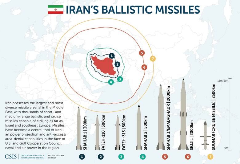 Zasięg niektórych typów pocisków rakietowych Iranu