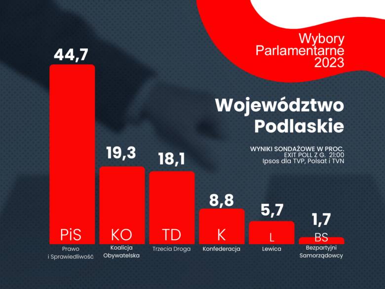 Sondażowe wyniki wyborów parlamentarnych 2023 do Sejmu w województwie podlaskim