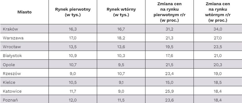 Screen fragmentu tabeli z raportu: "Analiza rynku mieszkaniowego I kwartał 2024 r." Polskiego Instytutu Ekonomicznego. Pełen raport