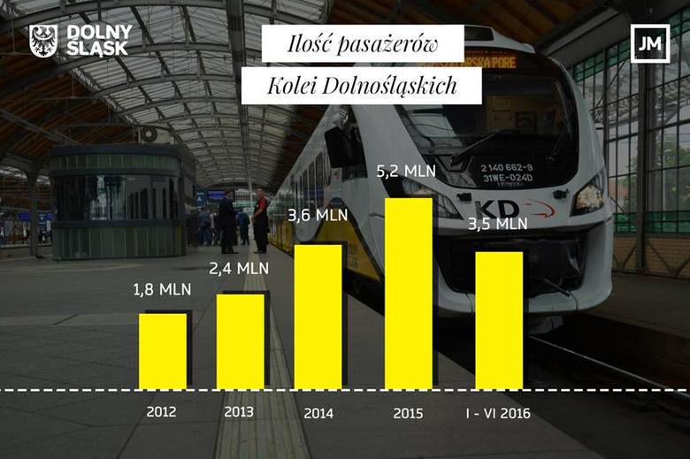 Koleje Dolnośląskie z rekordową liczbą pasażerów