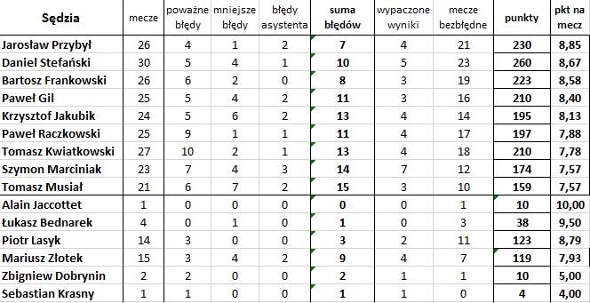 'Bezbłędna tabela', czyli jak wyglądałaby Ekstraklasa bez błędów sędziów (33. kolejka)