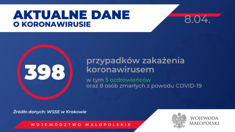 Koronawirus Kraków i Małopolska - aktualności i najnowsze informacje. W regionie przybywa ozdrowieńców. Raport minuta po minucie [14.05.20]