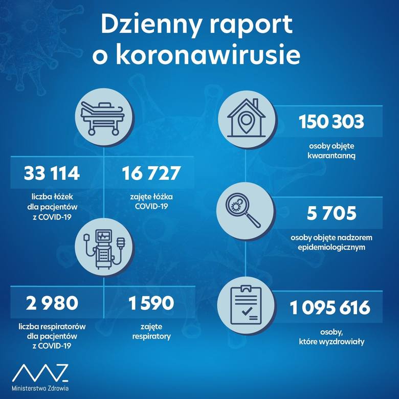 570 zakażeń koronawirusem i 7 zgonów na Podkarpaciu. W Polsce ponad 12000 przypadków, 186 ofiar śmiertelnych (7 STYCZNIA)