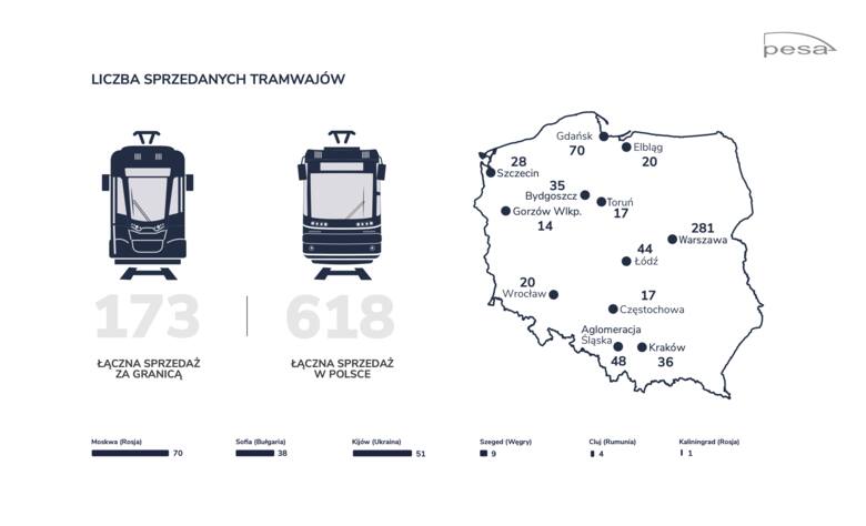 Pesa wchodzi na kolejny, europejski rynek. Zadebiutuje na Słowacji. Dostarczy 30 tramwajów dla Koszyc [wizualizacja]