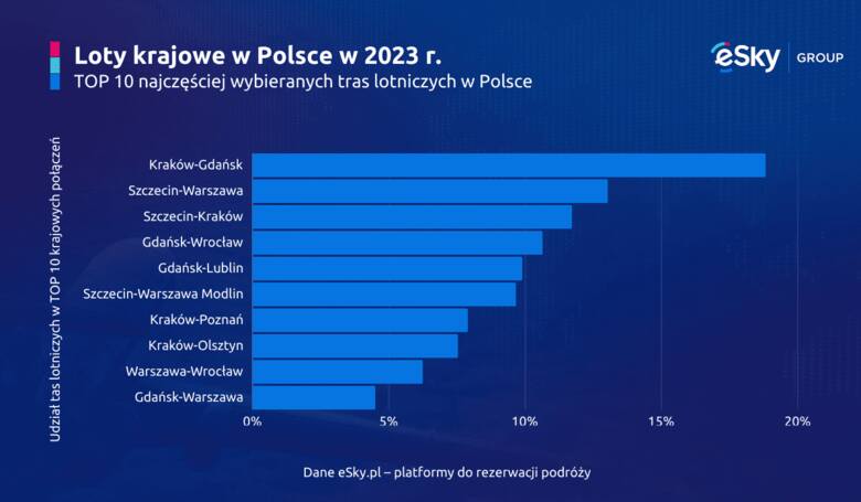 Średnia cena biletu lotniczego między stolicami Pomorza i Małopolski wyniosła 192 zł dla podróży w jedną i 305 zł dla lotów w obie strony. Za podróż
