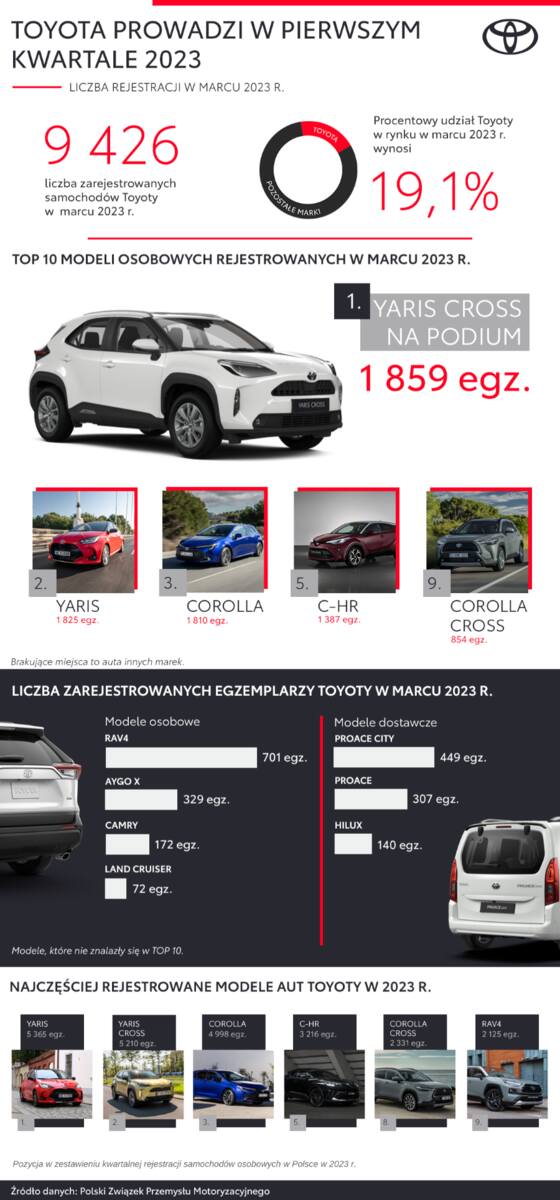 Toyota zakończyła pierwszy kwartał 2023 roku jako lider polskiego rynku, z rekordowym wynikiem 26 139 rejestracji aut osobowych.
