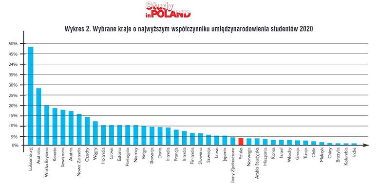 Umiędzynarodowienie studentów. Polska nie może pochwalić się imponującymi wynikami.