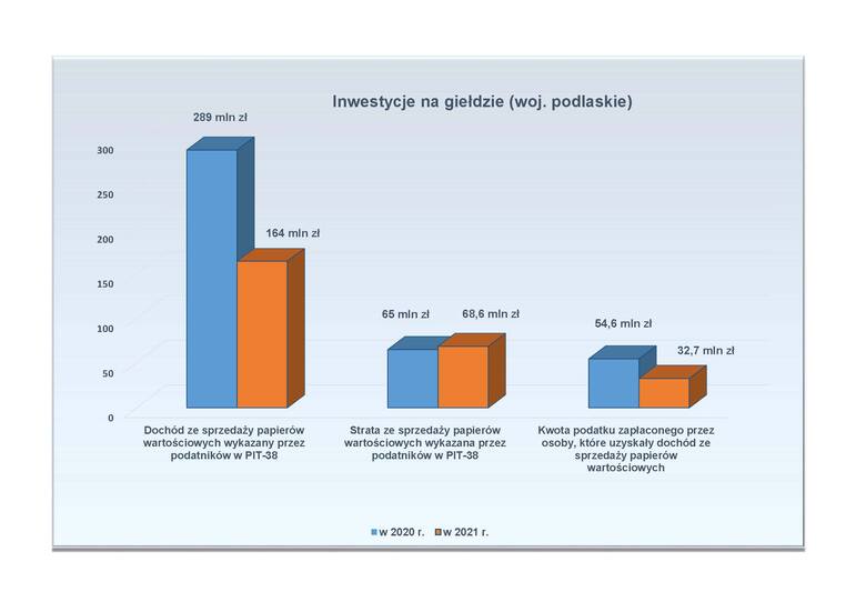 Mieszkańcy województwa podlaskiego coraz chętniej inwestują na giełdzie.