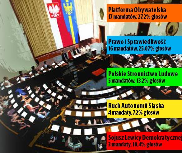 Podział mandatów w Sejmiku Śląskim
