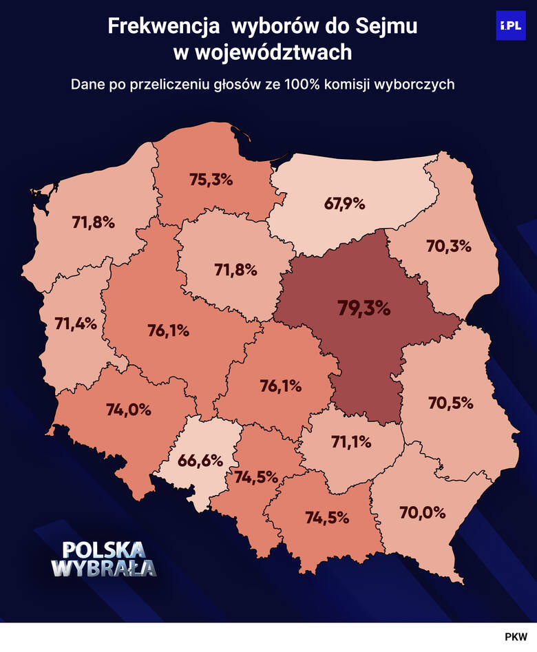 Wybory 2023. Warszawa z najwyższą frekwencja wśród największych miast -­ 84,92 proc.
