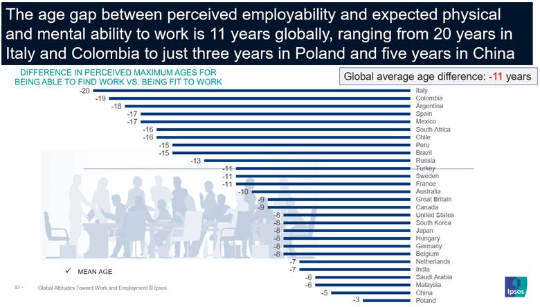 Rynek pracy. Polacy są zdolni do pracy tylko do 44. roku życia? To najgorszy wynik wśród badanych państw