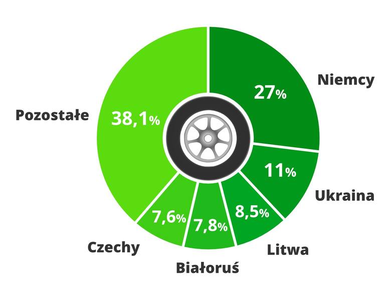 Ponad 3,5 proc. zdarzeń drogowych w Polsce powodują kierowcy z zagranicy. W 2019 r. byli sprawcami 17 tys. wypadków i kolizji - zdecydowanie więcej niż