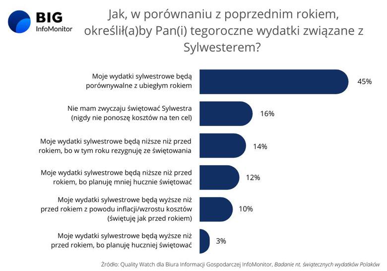 Sylwester 2022: Polacy znów zostają w domach. Tym razem bardziej z troski o zawartość portfeli niż o zdrowie własne i rodziny [31.12.2022]